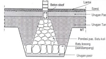 Detail Pondasi Batu Kali